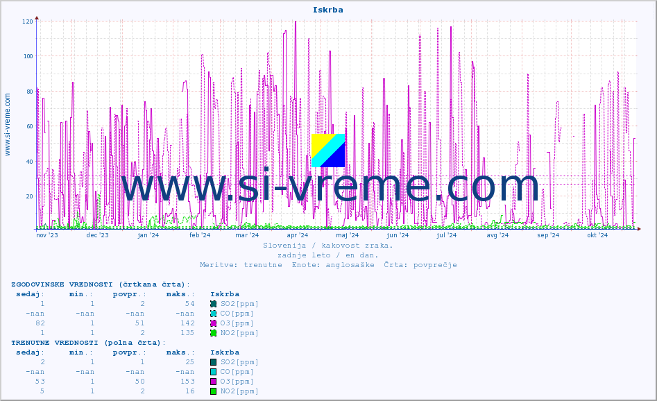 POVPREČJE :: Iskrba :: SO2 | CO | O3 | NO2 :: zadnje leto / en dan.