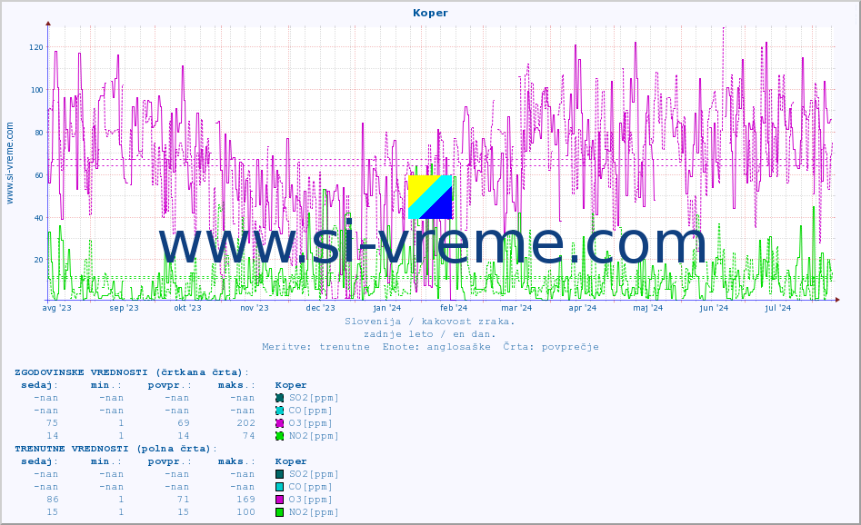 POVPREČJE :: Koper :: SO2 | CO | O3 | NO2 :: zadnje leto / en dan.
