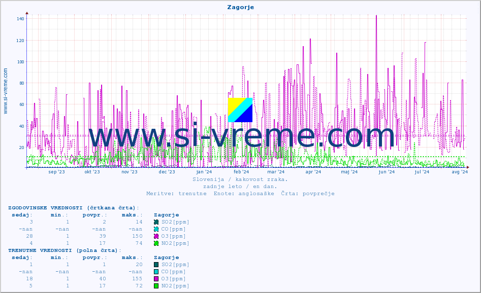 POVPREČJE :: Zagorje :: SO2 | CO | O3 | NO2 :: zadnje leto / en dan.