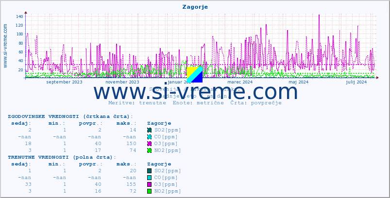 POVPREČJE :: Zagorje :: SO2 | CO | O3 | NO2 :: zadnje leto / en dan.