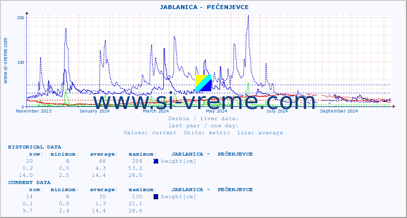  ::  JABLANICA -  PEČENJEVCE :: height |  |  :: last year / one day.
