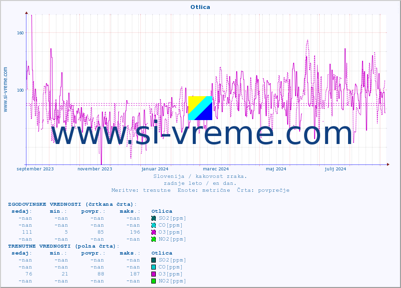 POVPREČJE :: Otlica :: SO2 | CO | O3 | NO2 :: zadnje leto / en dan.
