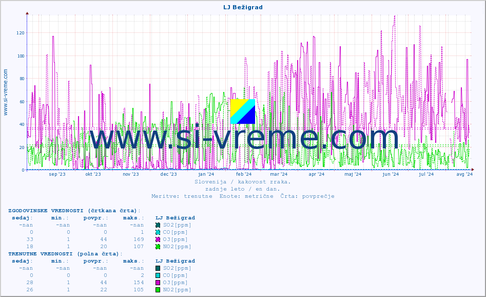 POVPREČJE :: LJ Bežigrad :: SO2 | CO | O3 | NO2 :: zadnje leto / en dan.