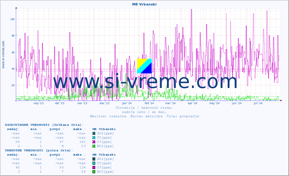 POVPREČJE :: MB Vrbanski :: SO2 | CO | O3 | NO2 :: zadnje leto / en dan.