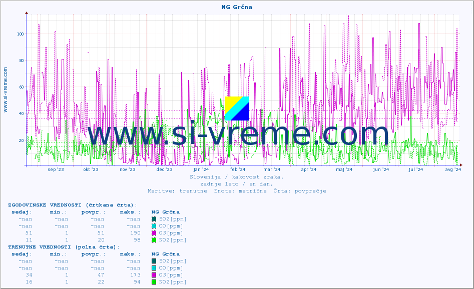 POVPREČJE :: NG Grčna :: SO2 | CO | O3 | NO2 :: zadnje leto / en dan.
