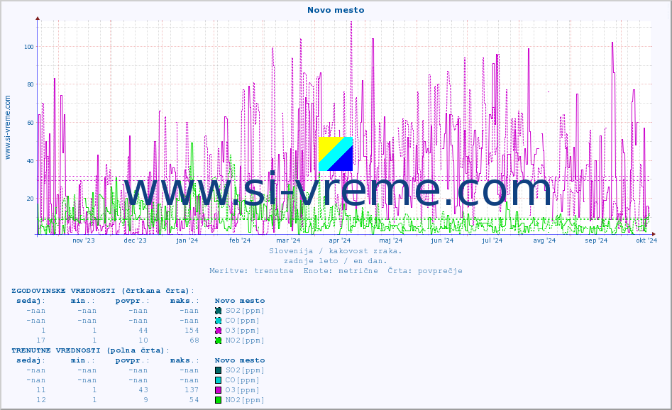 POVPREČJE :: Novo mesto :: SO2 | CO | O3 | NO2 :: zadnje leto / en dan.