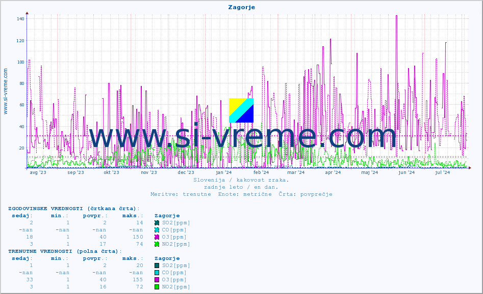 POVPREČJE :: Zagorje :: SO2 | CO | O3 | NO2 :: zadnje leto / en dan.
