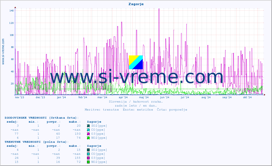 POVPREČJE :: Zagorje :: SO2 | CO | O3 | NO2 :: zadnje leto / en dan.