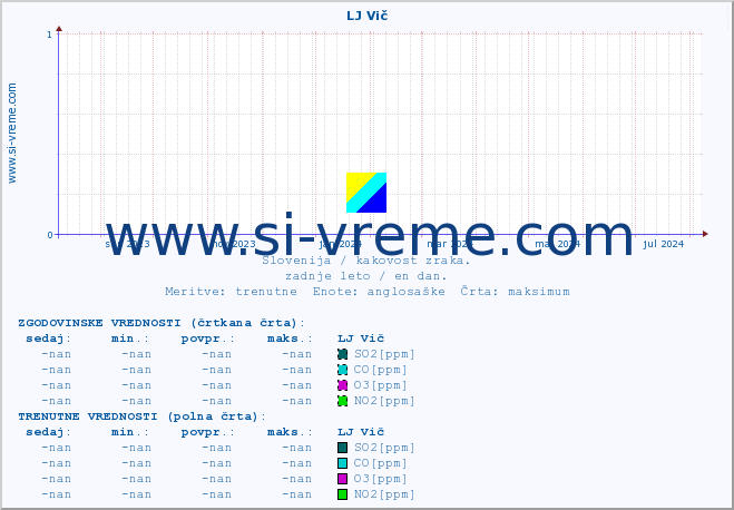 POVPREČJE :: LJ Vič :: SO2 | CO | O3 | NO2 :: zadnje leto / en dan.