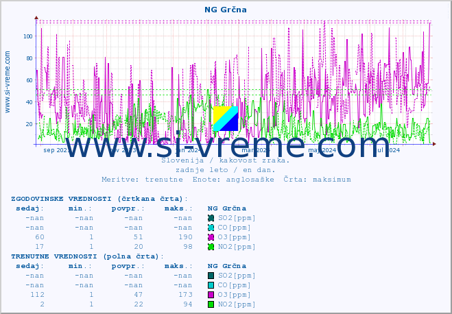 POVPREČJE :: NG Grčna :: SO2 | CO | O3 | NO2 :: zadnje leto / en dan.