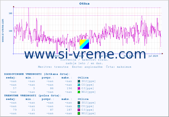 POVPREČJE :: Otlica :: SO2 | CO | O3 | NO2 :: zadnje leto / en dan.