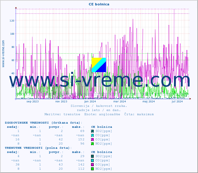 POVPREČJE :: CE bolnica :: SO2 | CO | O3 | NO2 :: zadnje leto / en dan.