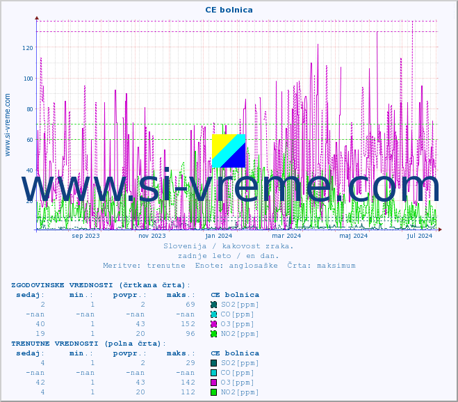 POVPREČJE :: CE bolnica :: SO2 | CO | O3 | NO2 :: zadnje leto / en dan.