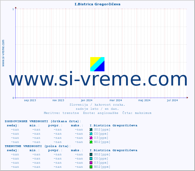 POVPREČJE :: I.Bistrica Gregorčičeva :: SO2 | CO | O3 | NO2 :: zadnje leto / en dan.