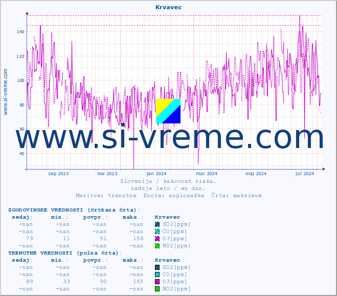 POVPREČJE :: Krvavec :: SO2 | CO | O3 | NO2 :: zadnje leto / en dan.