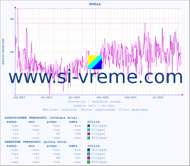POVPREČJE :: Otlica :: SO2 | CO | O3 | NO2 :: zadnje leto / en dan.