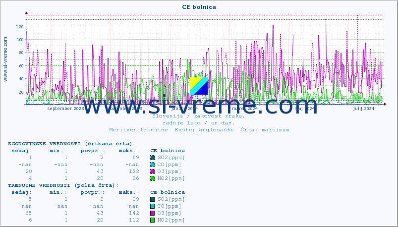 POVPREČJE :: CE bolnica :: SO2 | CO | O3 | NO2 :: zadnje leto / en dan.