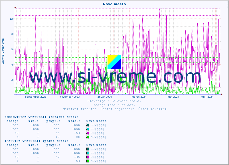 POVPREČJE :: Novo mesto :: SO2 | CO | O3 | NO2 :: zadnje leto / en dan.