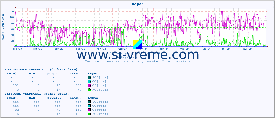 POVPREČJE :: Koper :: SO2 | CO | O3 | NO2 :: zadnje leto / en dan.