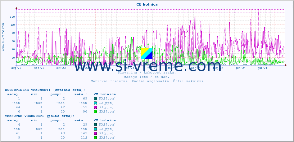 POVPREČJE :: CE bolnica :: SO2 | CO | O3 | NO2 :: zadnje leto / en dan.