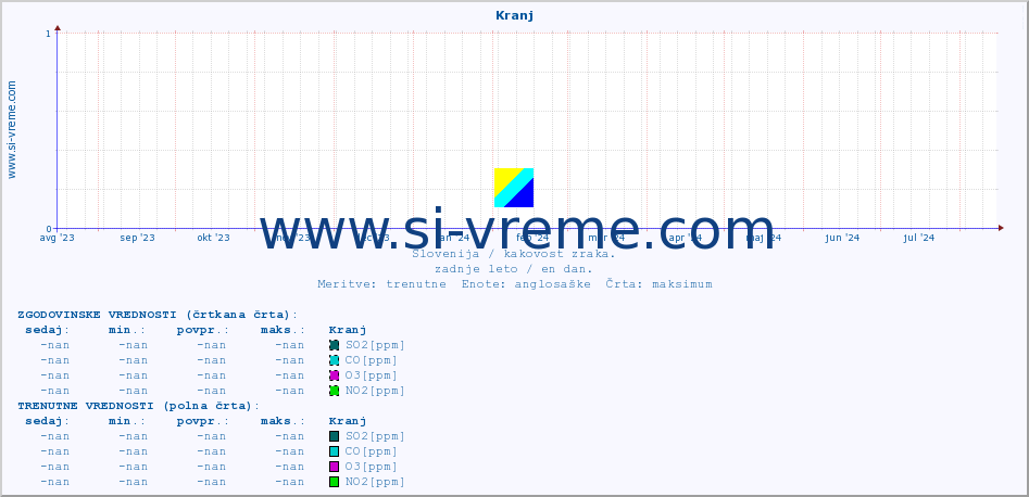 POVPREČJE :: Kranj :: SO2 | CO | O3 | NO2 :: zadnje leto / en dan.
