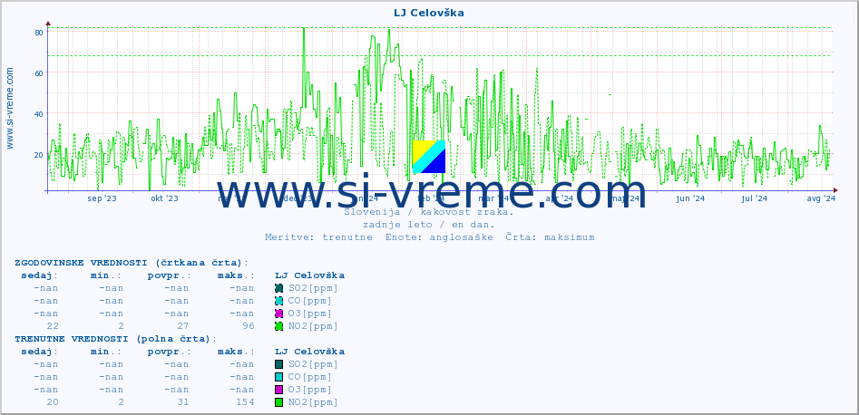 POVPREČJE :: LJ Celovška :: SO2 | CO | O3 | NO2 :: zadnje leto / en dan.