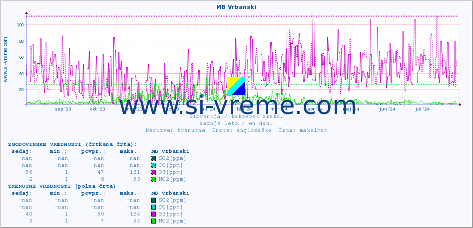 POVPREČJE :: MB Vrbanski :: SO2 | CO | O3 | NO2 :: zadnje leto / en dan.