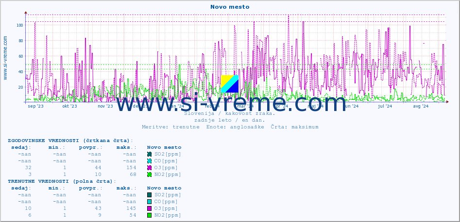 POVPREČJE :: Novo mesto :: SO2 | CO | O3 | NO2 :: zadnje leto / en dan.