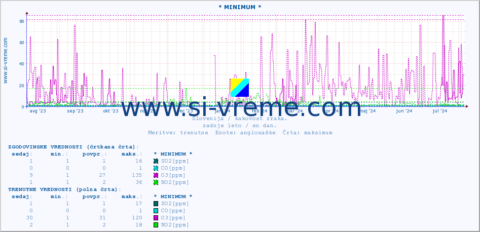 POVPREČJE :: * MINIMUM * :: SO2 | CO | O3 | NO2 :: zadnje leto / en dan.