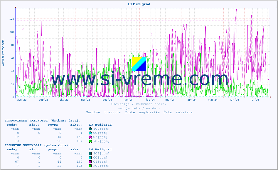 POVPREČJE :: LJ Bežigrad :: SO2 | CO | O3 | NO2 :: zadnje leto / en dan.