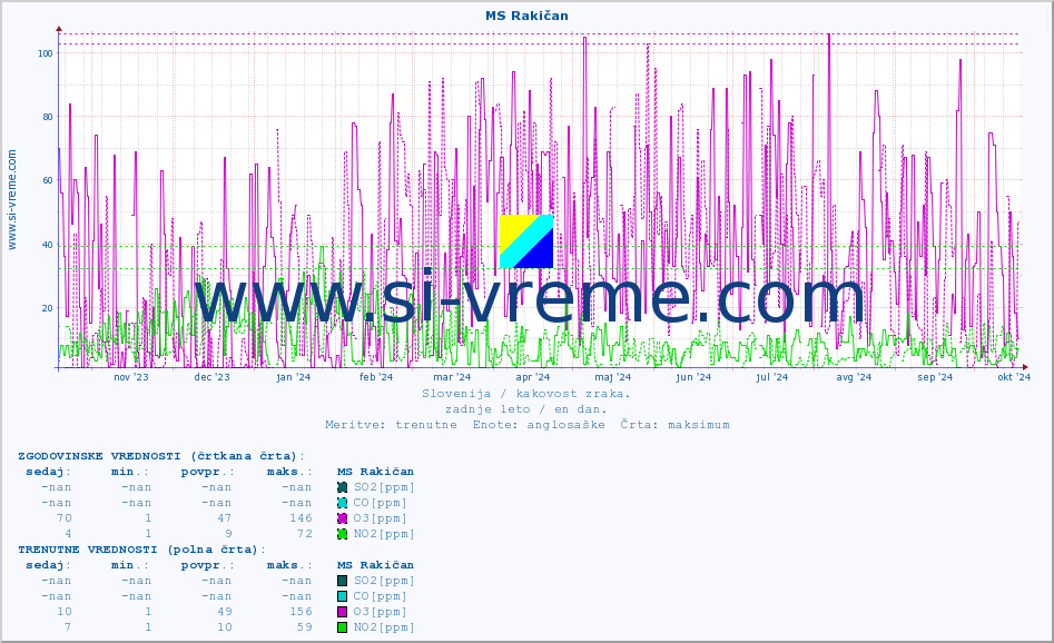 POVPREČJE :: MS Rakičan :: SO2 | CO | O3 | NO2 :: zadnje leto / en dan.