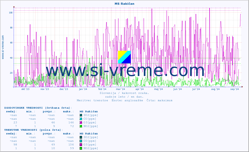 POVPREČJE :: MS Rakičan :: SO2 | CO | O3 | NO2 :: zadnje leto / en dan.