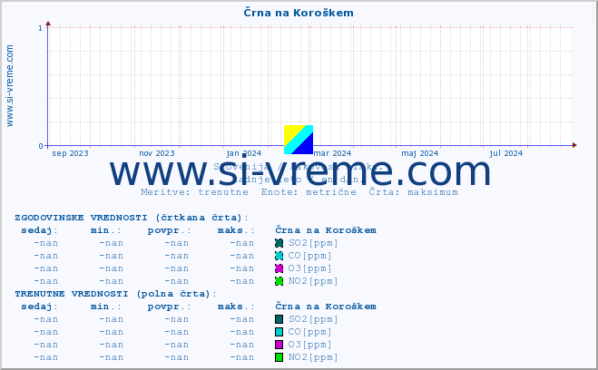 POVPREČJE :: Črna na Koroškem :: SO2 | CO | O3 | NO2 :: zadnje leto / en dan.