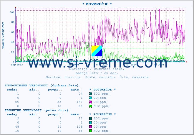 POVPREČJE :: * POVPREČJE * :: SO2 | CO | O3 | NO2 :: zadnje leto / en dan.