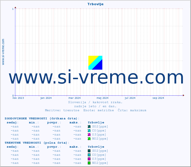 POVPREČJE :: Trbovlje :: SO2 | CO | O3 | NO2 :: zadnje leto / en dan.