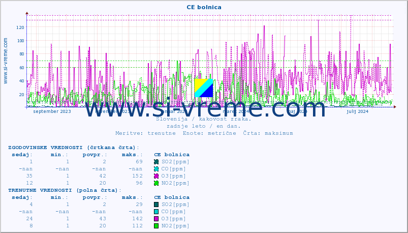 POVPREČJE :: CE bolnica :: SO2 | CO | O3 | NO2 :: zadnje leto / en dan.