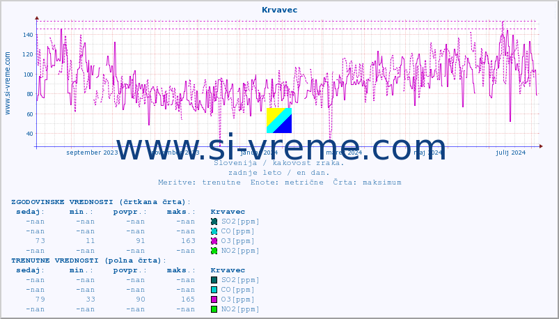 POVPREČJE :: Krvavec :: SO2 | CO | O3 | NO2 :: zadnje leto / en dan.