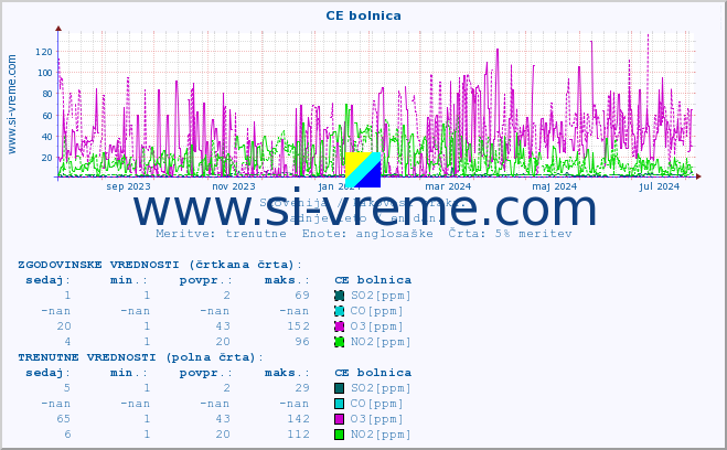 POVPREČJE :: CE bolnica :: SO2 | CO | O3 | NO2 :: zadnje leto / en dan.