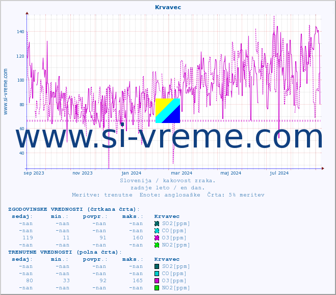 POVPREČJE :: Krvavec :: SO2 | CO | O3 | NO2 :: zadnje leto / en dan.