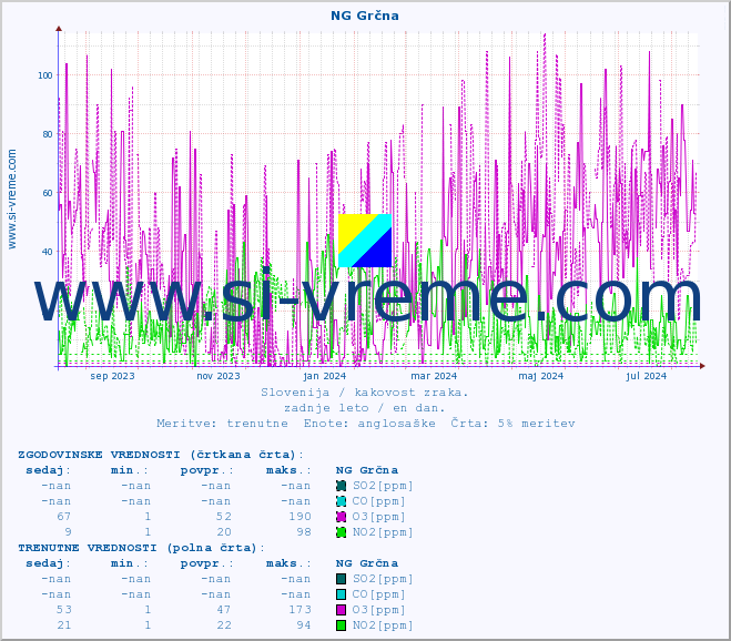 POVPREČJE :: NG Grčna :: SO2 | CO | O3 | NO2 :: zadnje leto / en dan.