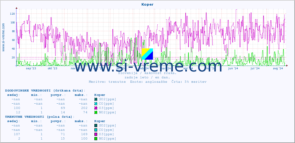 POVPREČJE :: Koper :: SO2 | CO | O3 | NO2 :: zadnje leto / en dan.