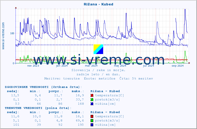 POVPREČJE :: Rižana - Kubed :: temperatura | pretok | višina :: zadnje leto / en dan.