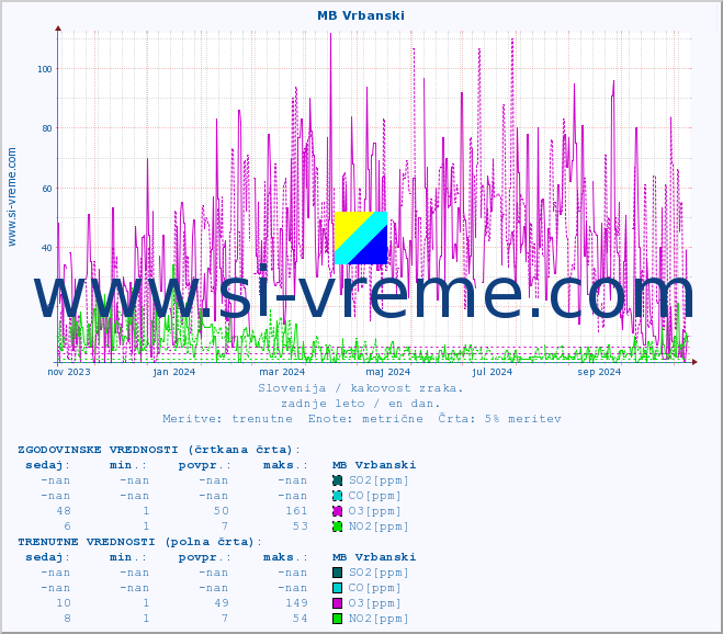 POVPREČJE :: MB Vrbanski :: SO2 | CO | O3 | NO2 :: zadnje leto / en dan.