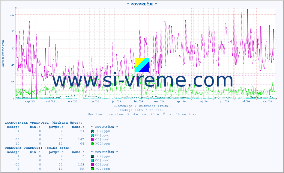 POVPREČJE :: * POVPREČJE * :: SO2 | CO | O3 | NO2 :: zadnje leto / en dan.