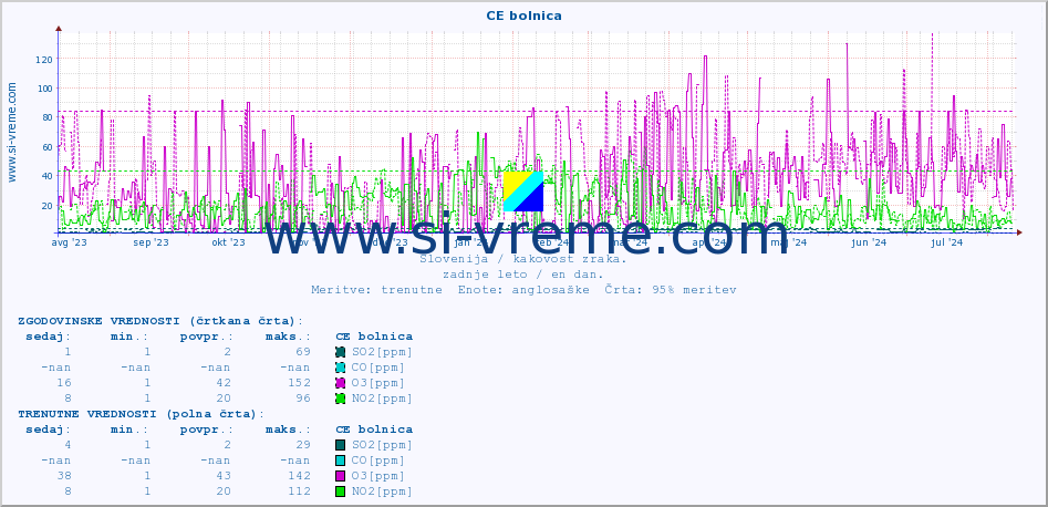 POVPREČJE :: CE bolnica :: SO2 | CO | O3 | NO2 :: zadnje leto / en dan.