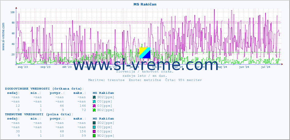 POVPREČJE :: MS Rakičan :: SO2 | CO | O3 | NO2 :: zadnje leto / en dan.
