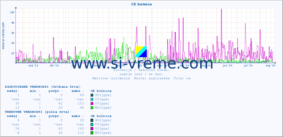 POVPREČJE :: CE bolnica :: SO2 | CO | O3 | NO2 :: zadnje leto / en dan.