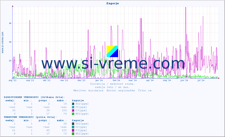 POVPREČJE :: Zagorje :: SO2 | CO | O3 | NO2 :: zadnje leto / en dan.