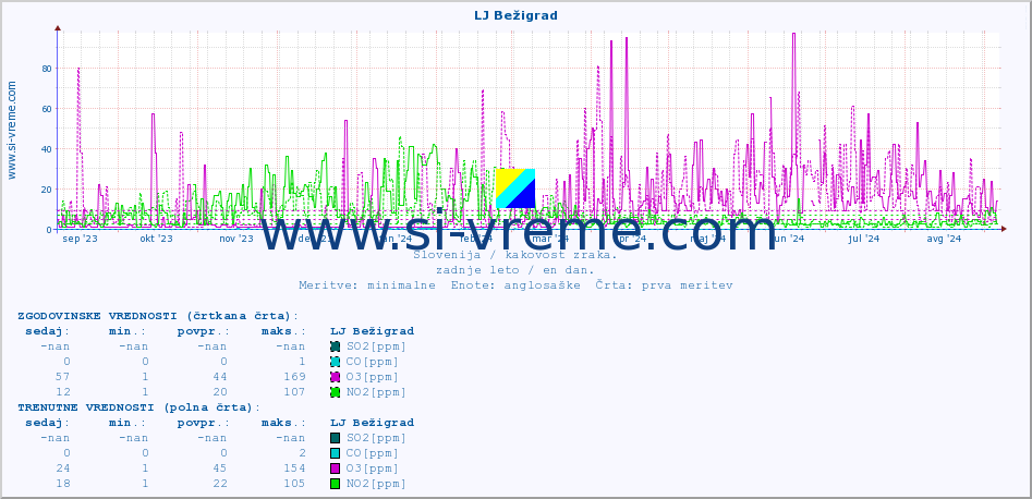 POVPREČJE :: LJ Bežigrad :: SO2 | CO | O3 | NO2 :: zadnje leto / en dan.