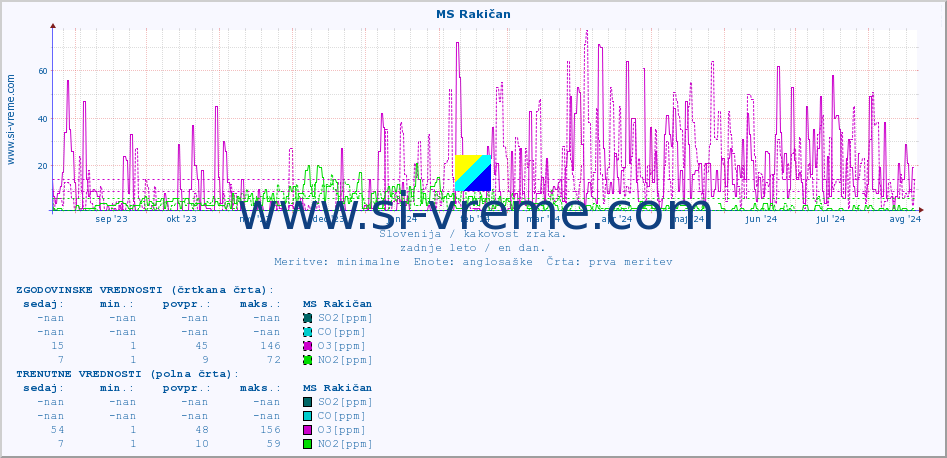POVPREČJE :: MS Rakičan :: SO2 | CO | O3 | NO2 :: zadnje leto / en dan.